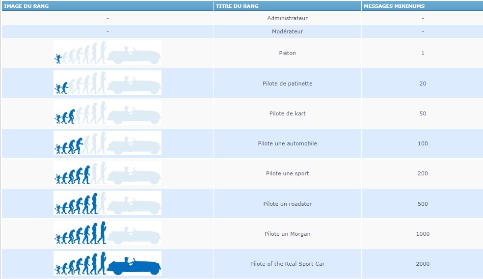 Progression rang forum.jpg