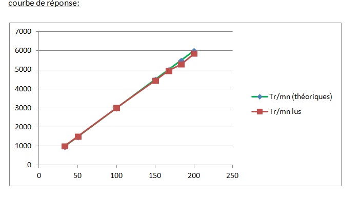 Courbe réponse compte-tours.jpg